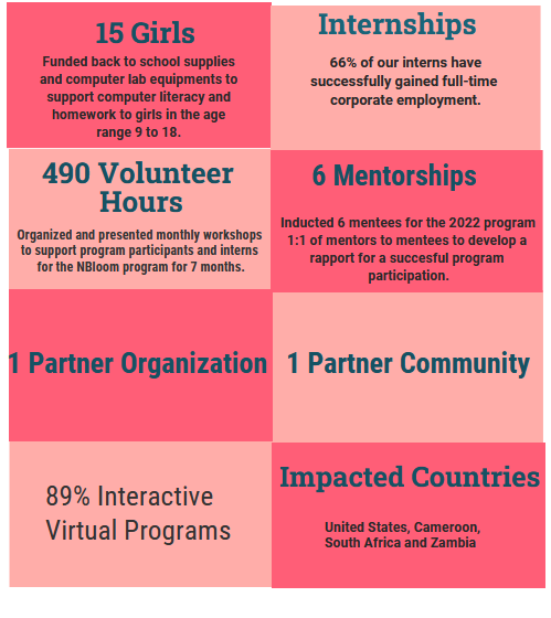 Nbloom Statistics